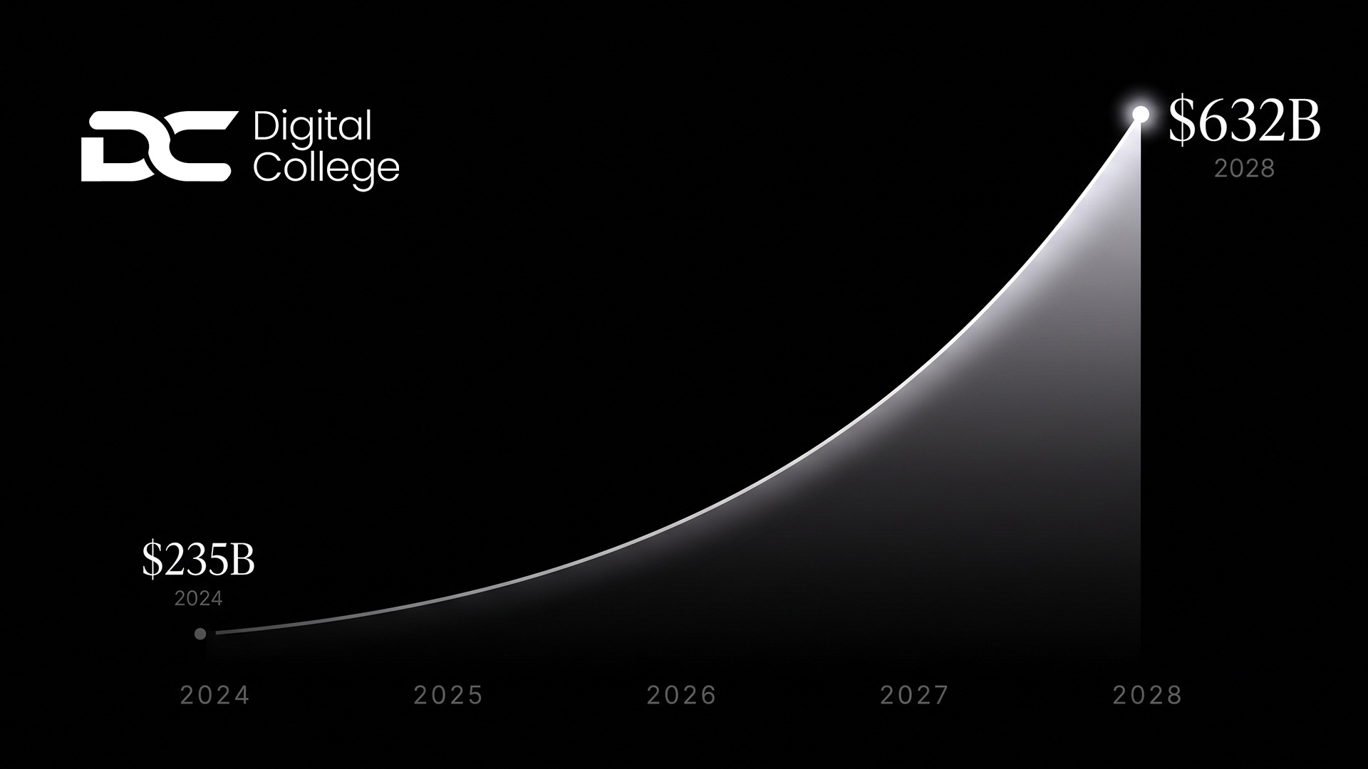Projected AI spend growing to $632B by 2028