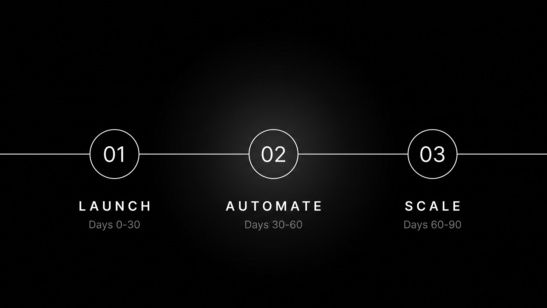 3-phase roadmap: Launch, Automate, Scale